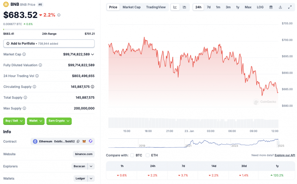 نمودار قیمت بایننس BNB